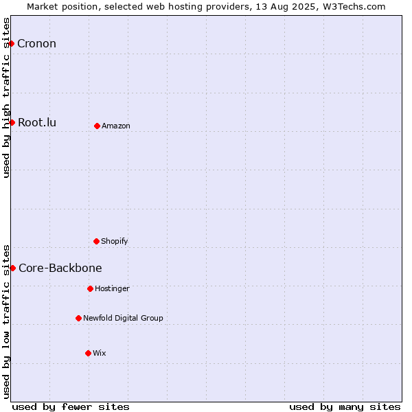 Market position of Core-Backbone vs. Root.lu vs. Cronon
