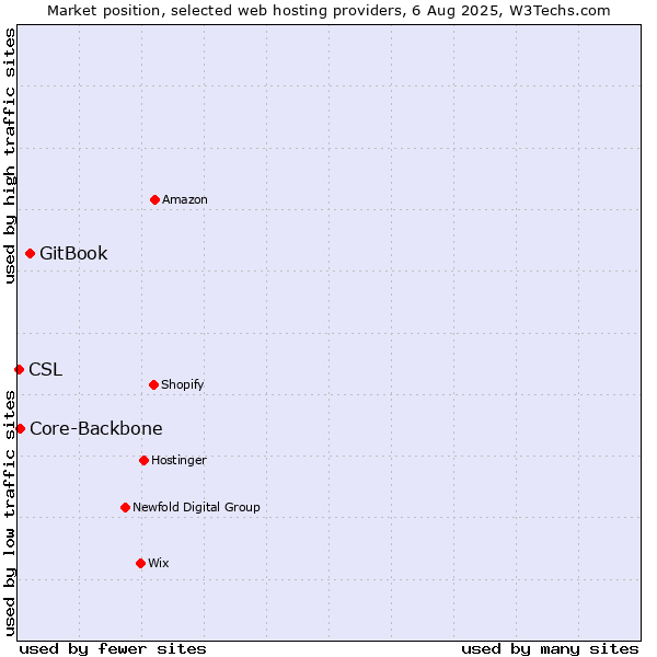 Market position of GitBook vs. Core-Backbone vs. CSL