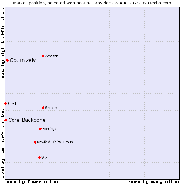 Market position of Optimizely vs. Core-Backbone vs. CSL