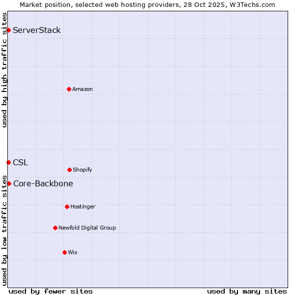 Market position of Core-Backbone vs. ServerStack vs. CSL