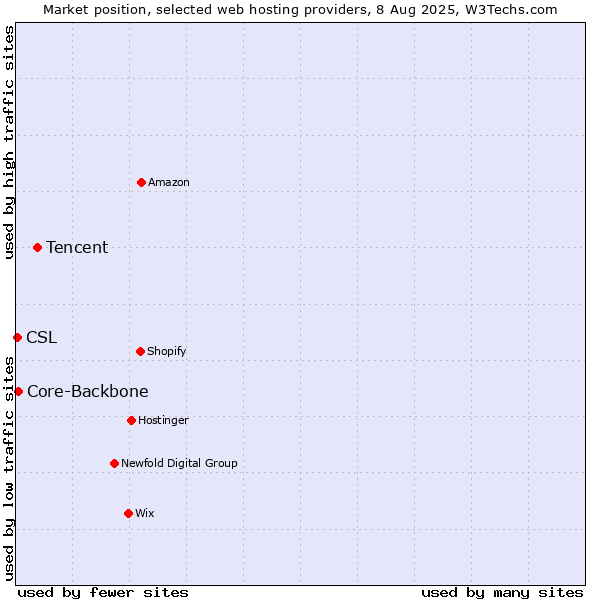 Market position of Tencent vs. Core-Backbone vs. CSL