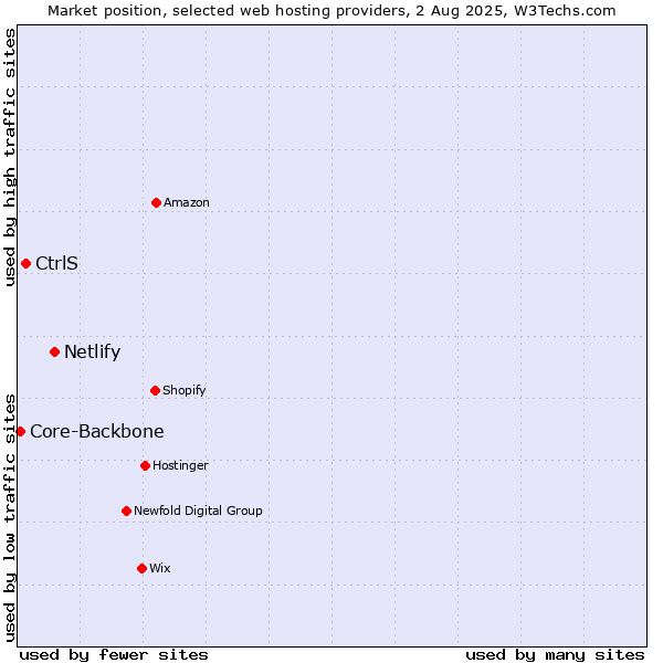 Market position of Netlify vs. CtrlS vs. Core-Backbone