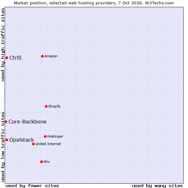 Market position of CtrlS vs. Opalstack vs. Core-Backbone