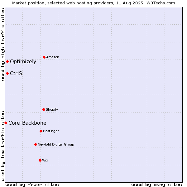 Market position of Optimizely vs. CtrlS vs. Core-Backbone