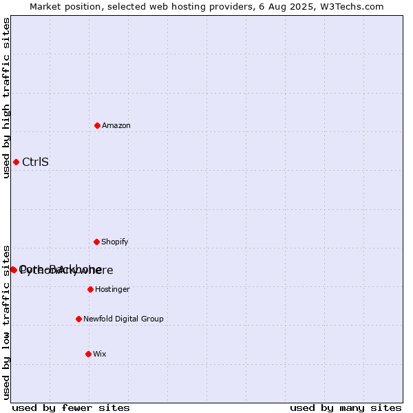 Market position of CtrlS vs. PythonAnywhere vs. Core-Backbone