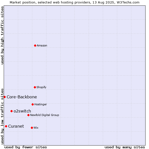Market position of o2switch vs. Curanet vs. Core-Backbone