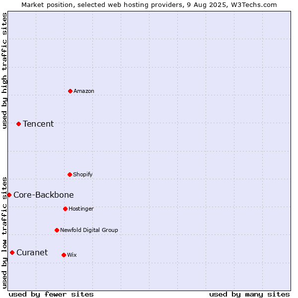 Market position of Tencent vs. Curanet vs. Core-Backbone