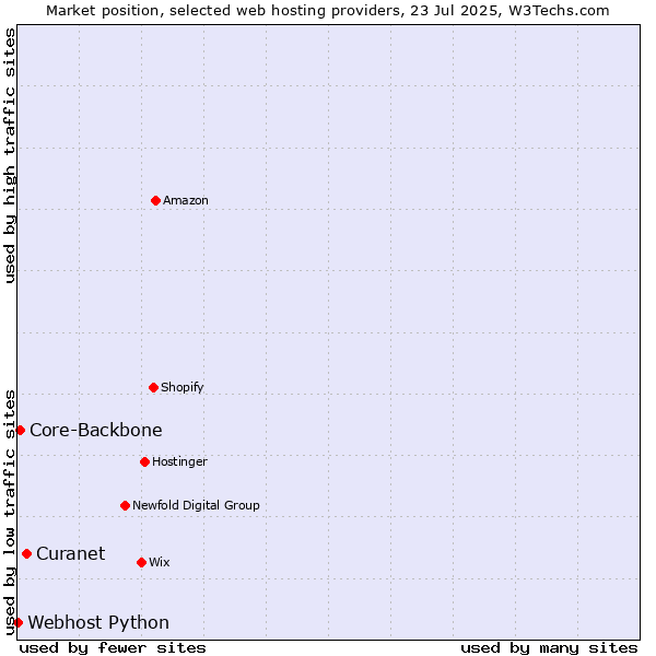 Market position of Curanet vs. Core-Backbone vs. Webhost Python