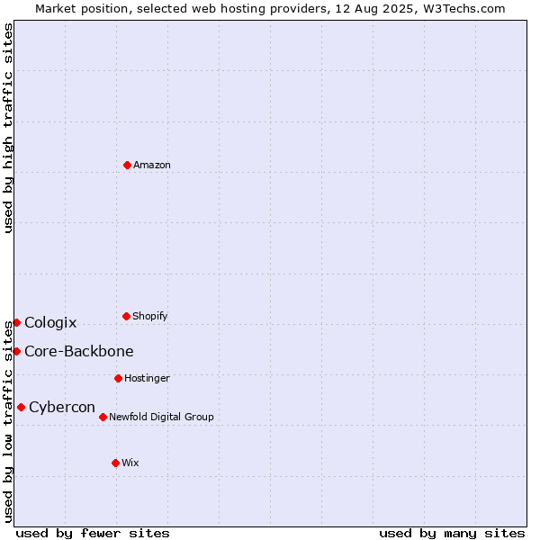 Market position of Cybercon vs. Core-Backbone vs. Cologix