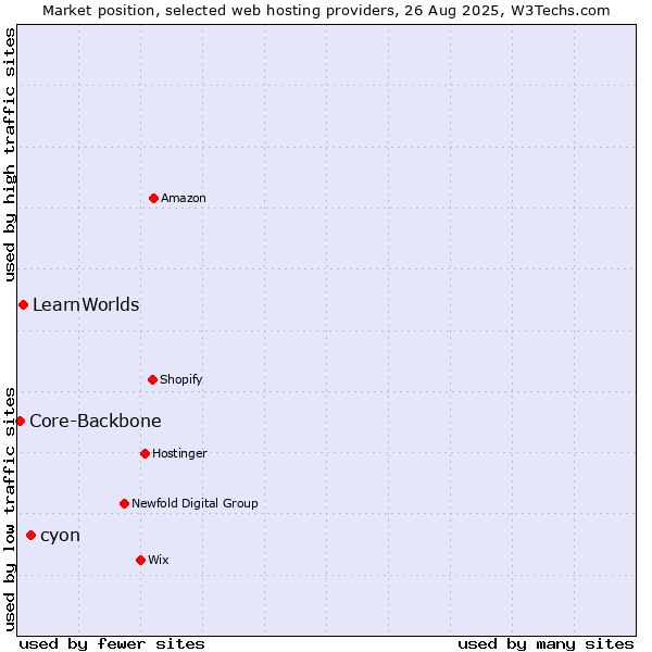 Market position of cyon vs. LearnWorlds vs. Core-Backbone