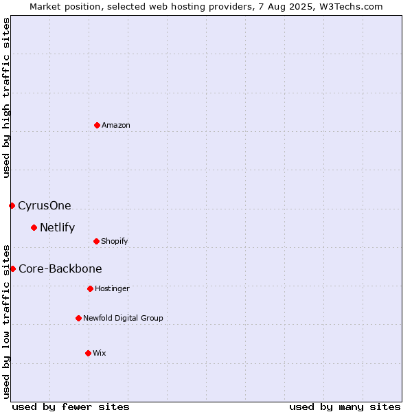 Market position of Netlify vs. Core-Backbone vs. CyrusOne