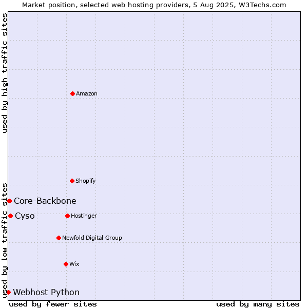 Market position of Cyso vs. Core-Backbone vs. Webhost Python