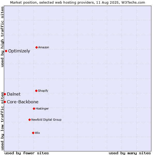 Market position of Optimizely vs. Core-Backbone vs. Dalnet
