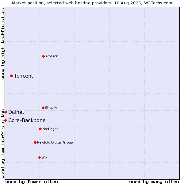 Market position of Tencent vs. Core-Backbone vs. Dalnet