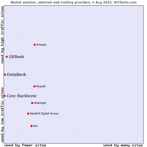 Market position of GitBook vs. DataBank vs. Core-Backbone