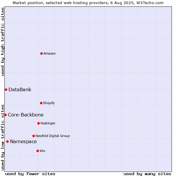 Market position of Namespace vs. DataBank vs. Core-Backbone