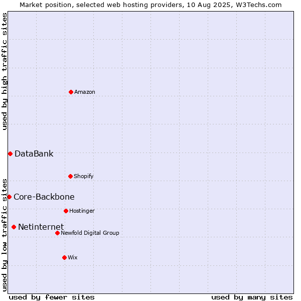 Market position of Netinternet vs. DataBank vs. Core-Backbone
