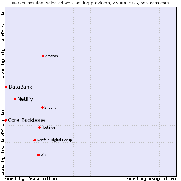 Market position of Netlify vs. DataBank vs. Core-Backbone