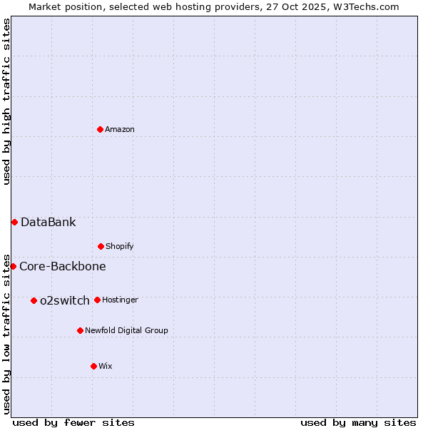 Market position of o2switch vs. DataBank vs. Core-Backbone