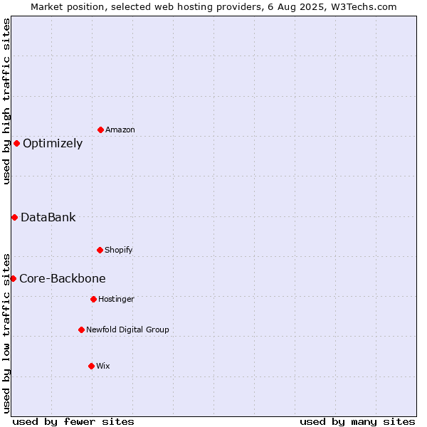 Market position of Optimizely vs. DataBank vs. Core-Backbone