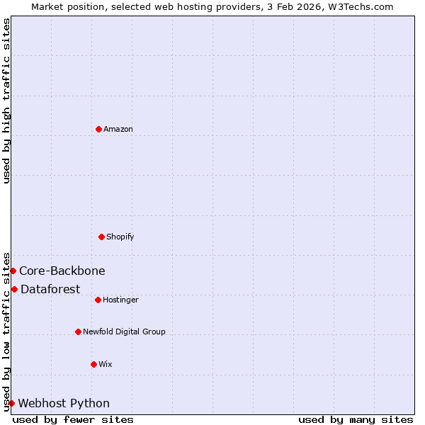 Market position of Dataforest vs. Core-Backbone vs. Webhost Python