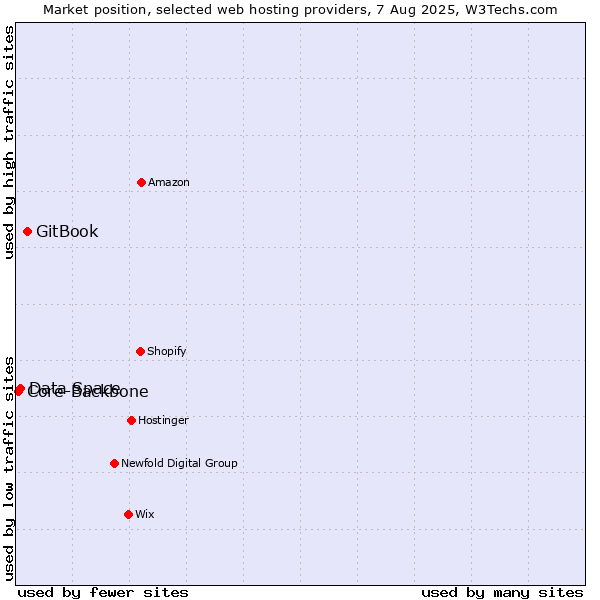 Market position of GitBook vs. Data Space vs. Core-Backbone
