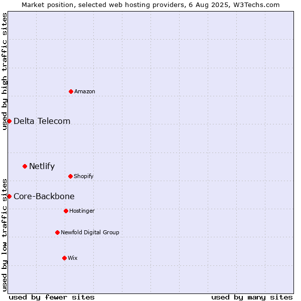 Market position of Netlify vs. Delta Telecom vs. Core-Backbone
