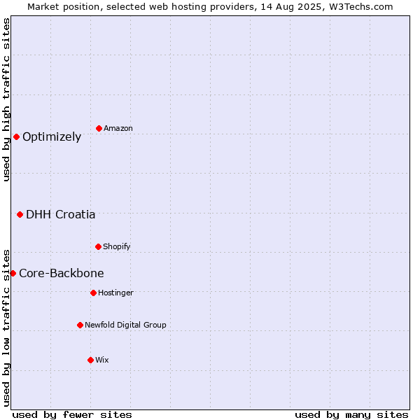 Market position of DHH Croatia vs. Optimizely vs. Core-Backbone