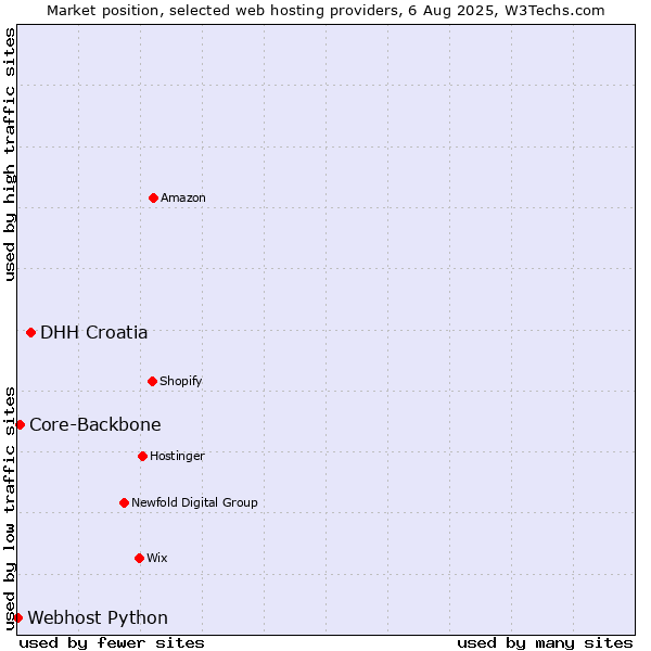 Market position of DHH Croatia vs. Core-Backbone vs. Webhost Python
