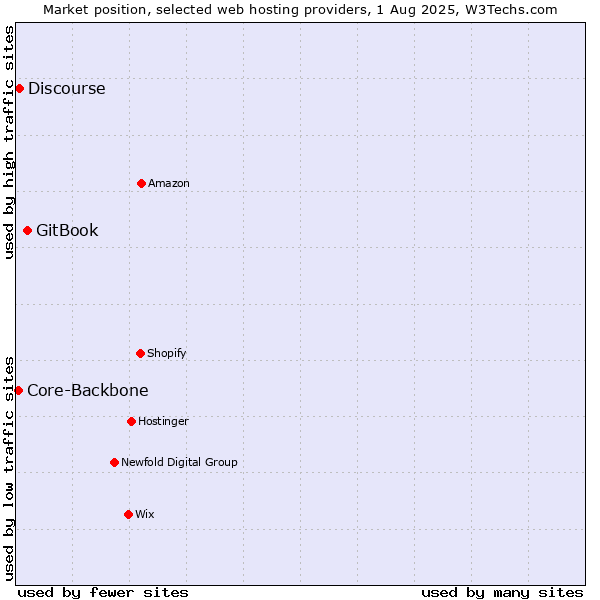 Market position of GitBook vs. Discourse vs. Core-Backbone
