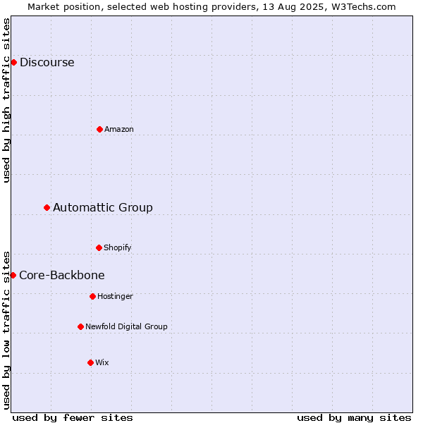 Market position of Automattic Group vs. Discourse vs. Core-Backbone