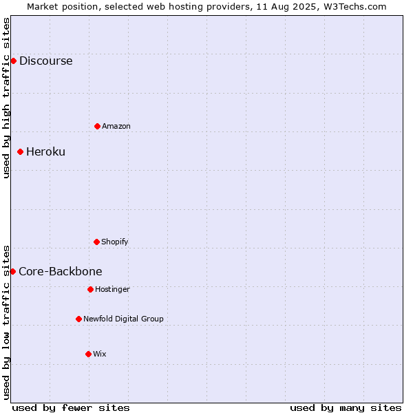 Market position of Heroku vs. Discourse vs. Core-Backbone