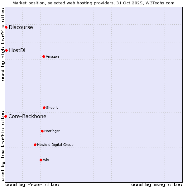 Market position of HostDL vs. Discourse vs. Core-Backbone