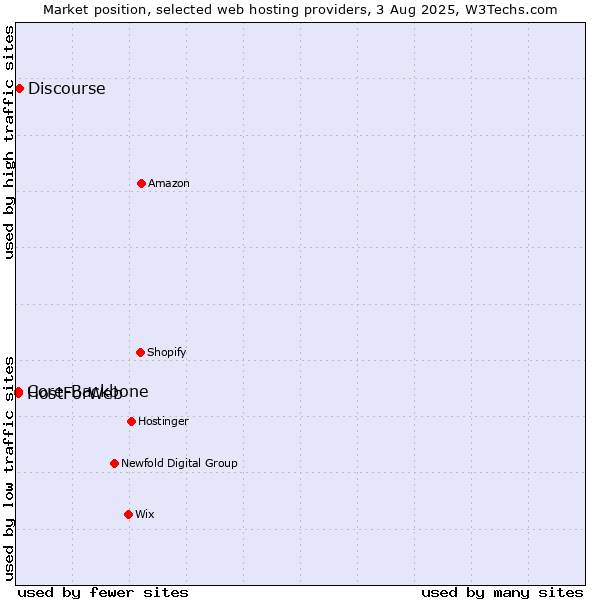 Market position of Discourse vs. Core-Backbone vs. HostForWeb
