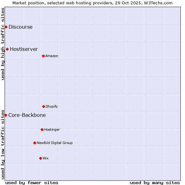 Market position of Hostiserver vs. Discourse vs. Core-Backbone