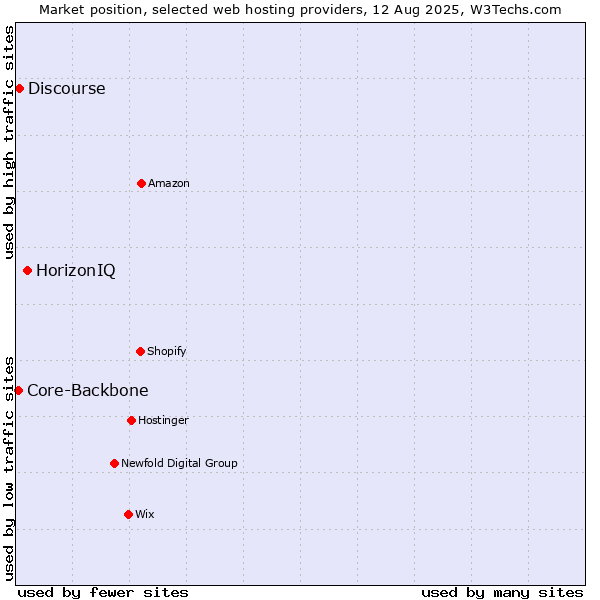 Market position of HorizonIQ vs. Discourse vs. Core-Backbone