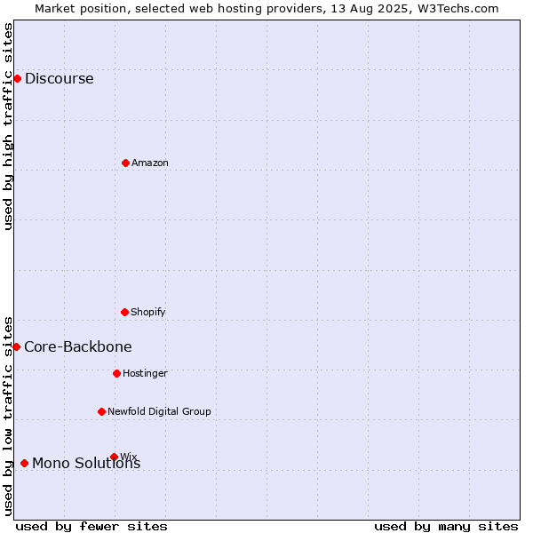 Market position of Mono Solutions vs. Discourse vs. Core-Backbone