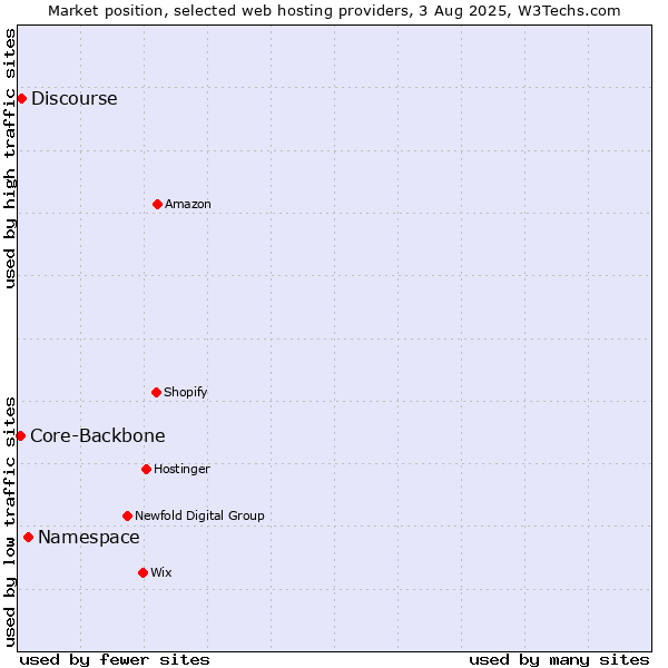 Market position of Namespace vs. Discourse vs. Core-Backbone