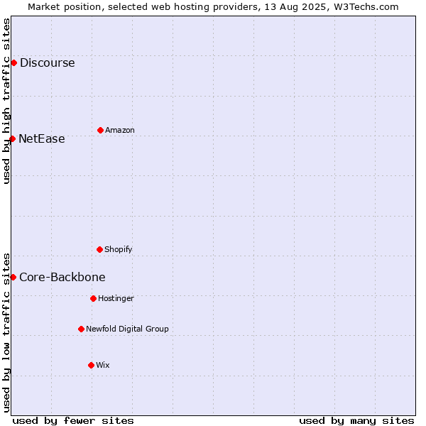 Market position of Discourse vs. Core-Backbone vs. NetEase