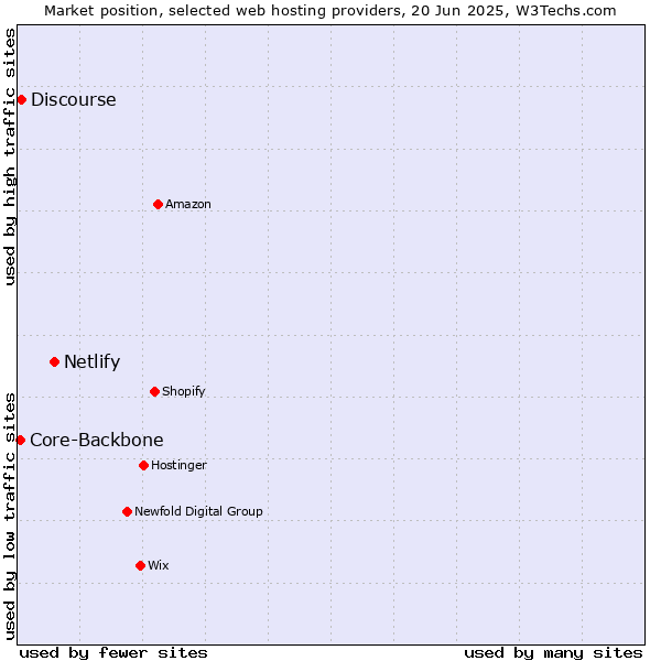Market position of Netlify vs. Discourse vs. Core-Backbone