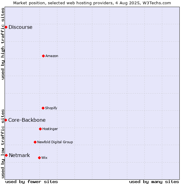 Market position of Netmark vs. Discourse vs. Core-Backbone
