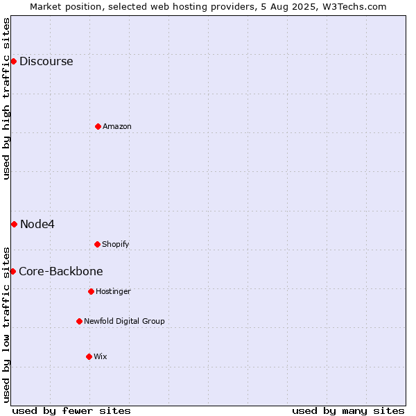 Market position of Node4 vs. Discourse vs. Core-Backbone