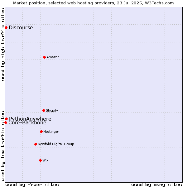 Market position of PythonAnywhere vs. Discourse vs. Core-Backbone