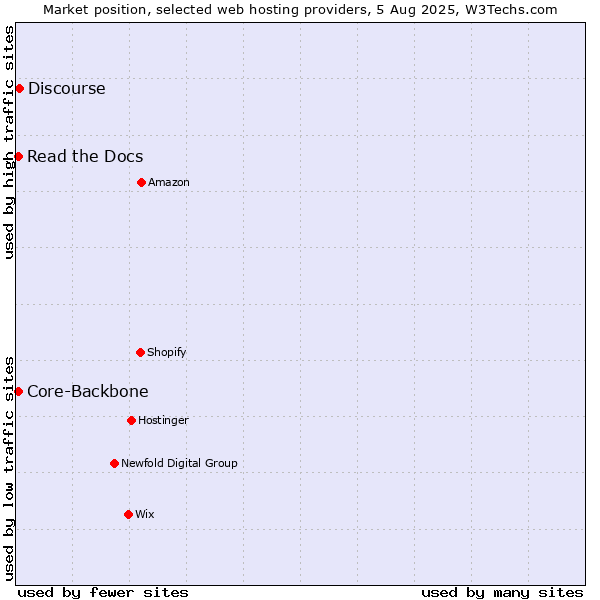 Market position of Discourse vs. Read the Docs vs. Core-Backbone