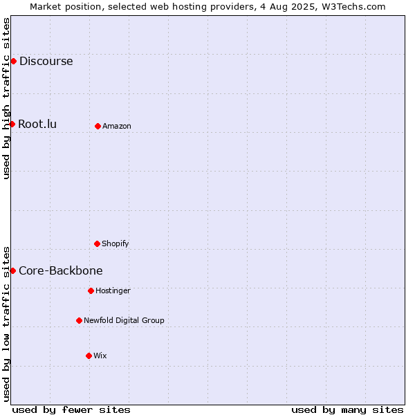 Market position of Discourse vs. Core-Backbone vs. Root.lu