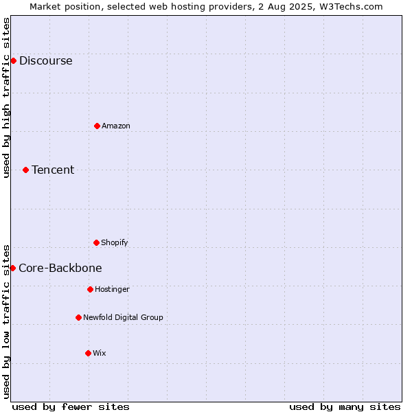 Market position of Tencent vs. Discourse vs. Core-Backbone