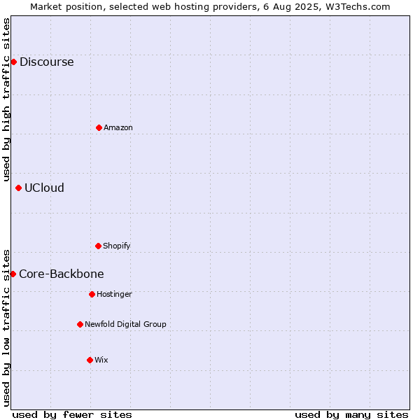 Market position of UCloud vs. Discourse vs. Core-Backbone