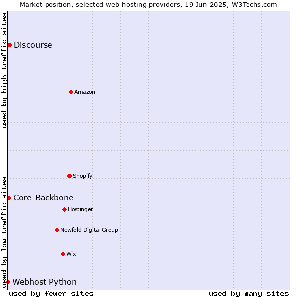 Market position of Discourse vs. Core-Backbone vs. Webhost Python