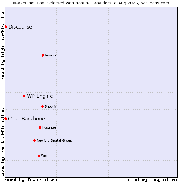 Market position of WP Engine vs. Discourse vs. Core-Backbone