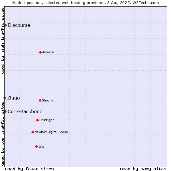 Market position of Discourse vs. Core-Backbone vs. Ziggo